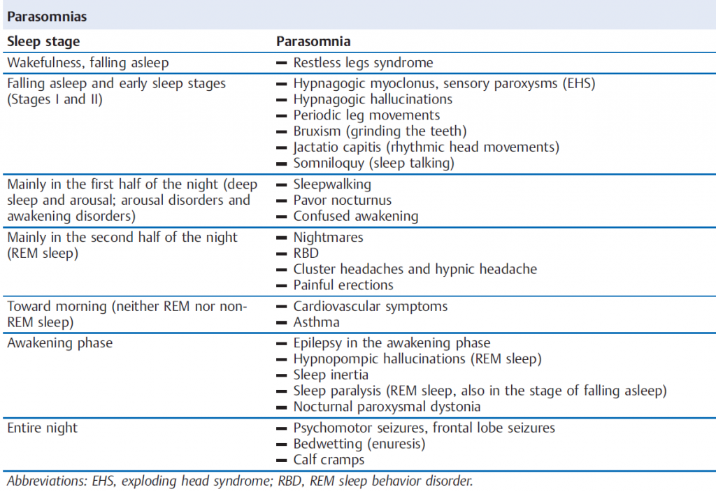 Sleep And Its Abnormalities (Parasomnias) - Thoracic And Sleep Group ...