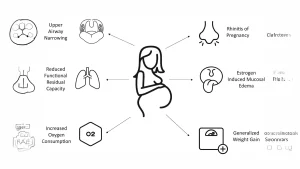 Pregnancy Induced Sleep Aponea (PISA)