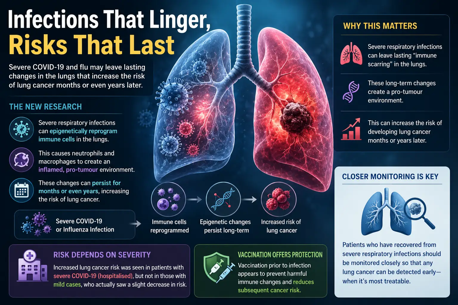 Severe COVID and Flu May Raise Lung Cancer Risk Years Later, But Vaccines Can Help
